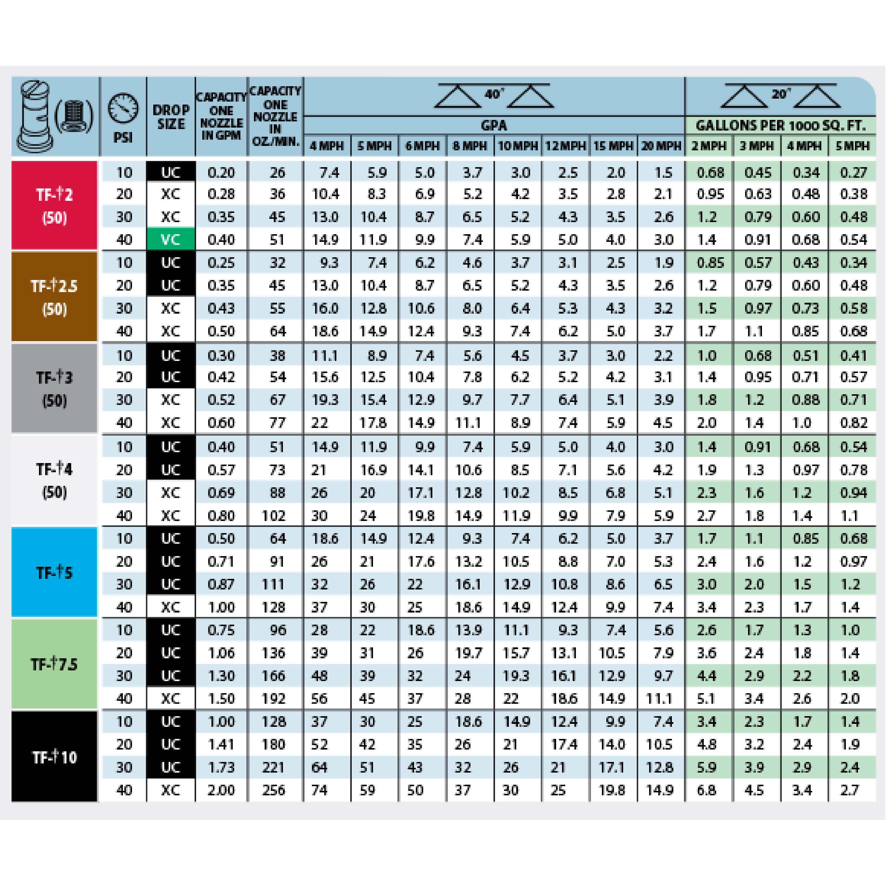 T Jet Spray Nozzle Chart