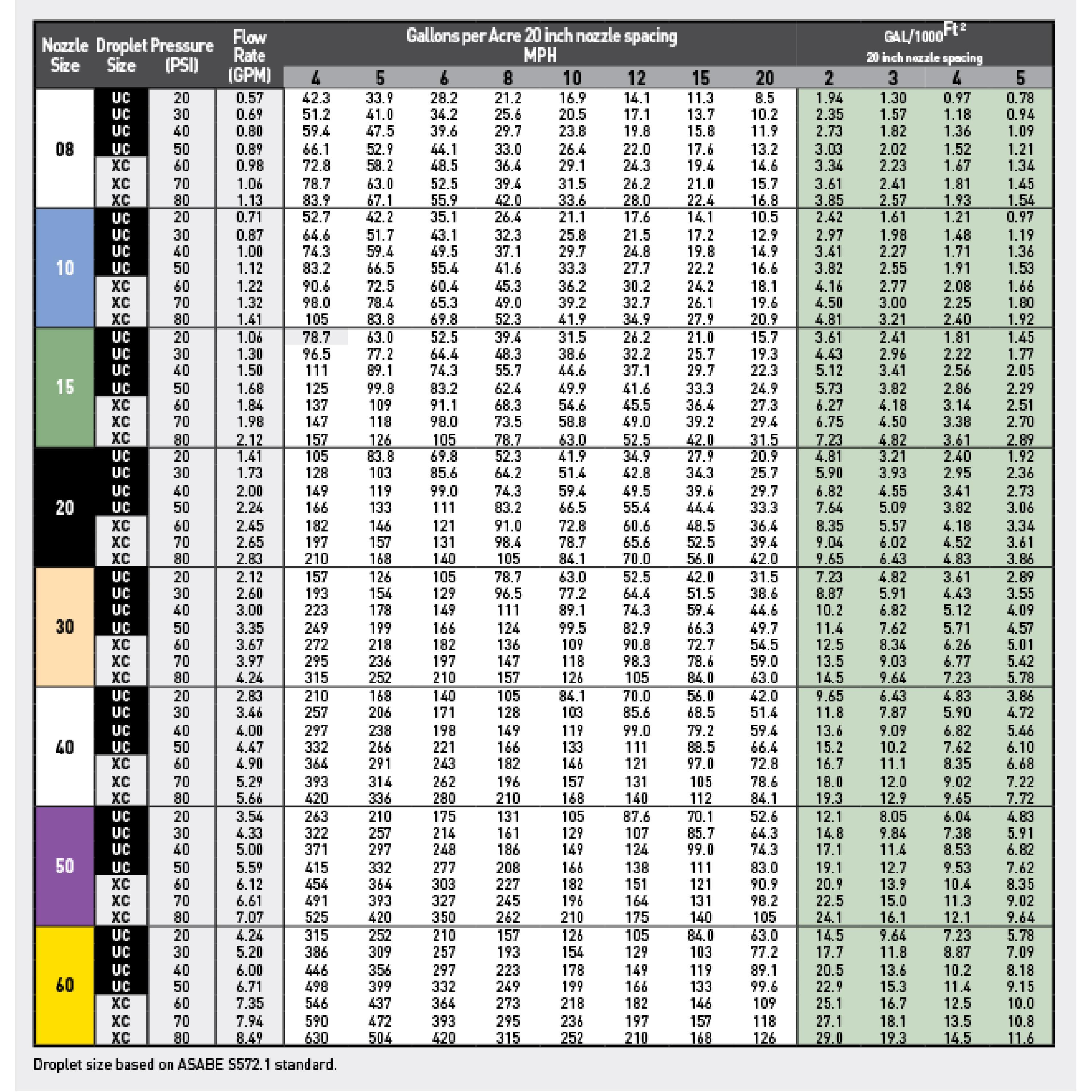 Hypro Fertiliser Nozzles Chart