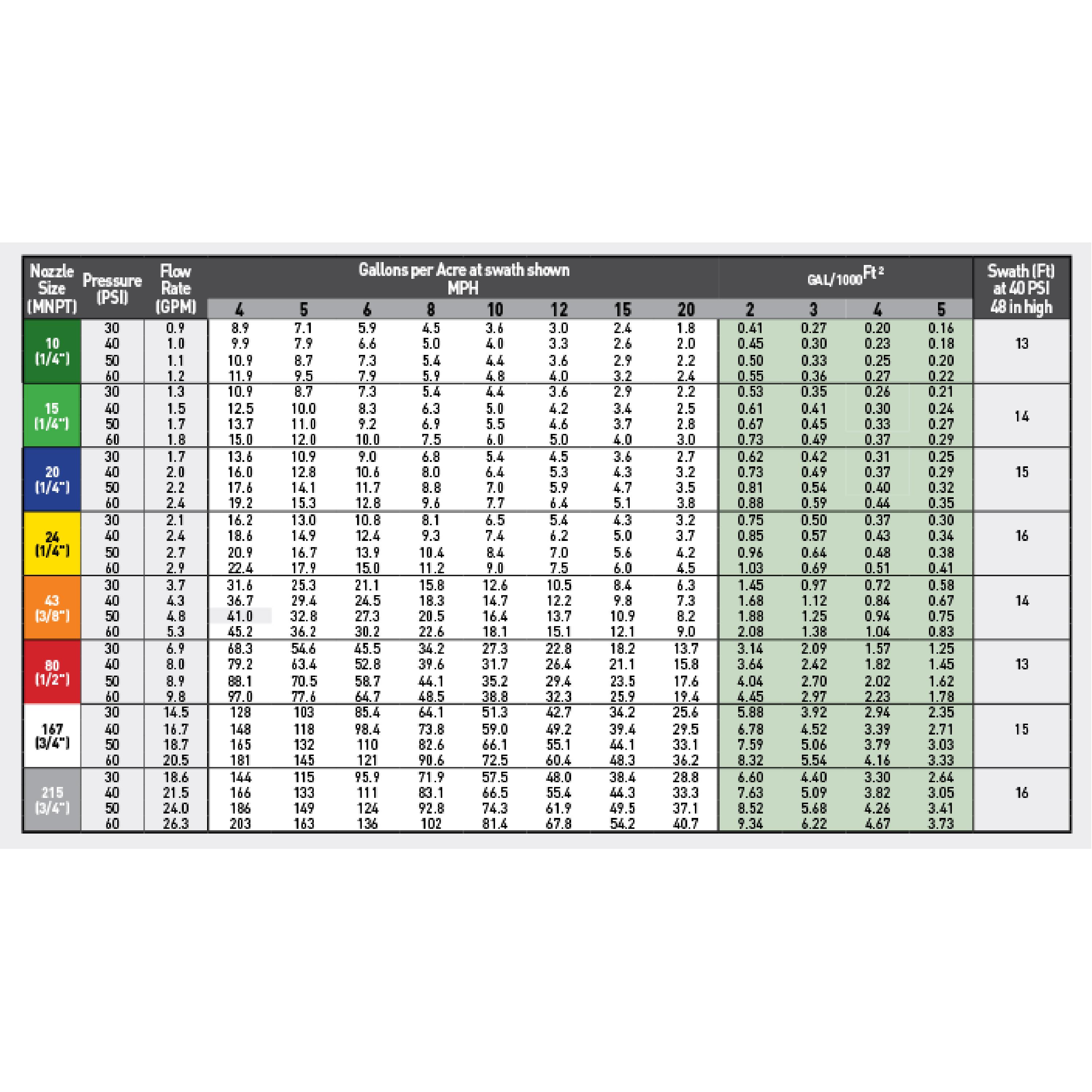 Hypro Fertiliser Nozzles Chart